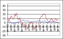 1 year averaged current returns