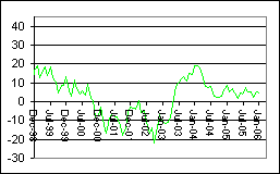1 year averaged current returns