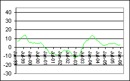 1 year averaged returns