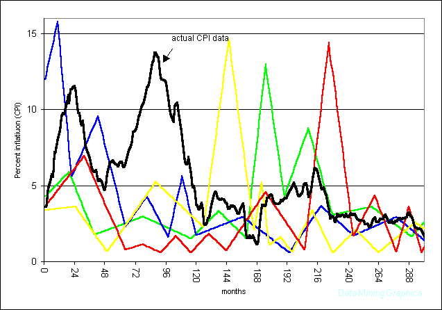 graph of typical inflation cycles used in the Monte Carlo simulations