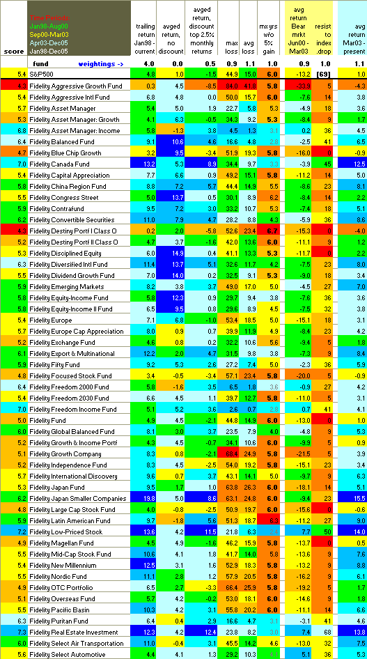 image of a section of the Summary Spreadsheet